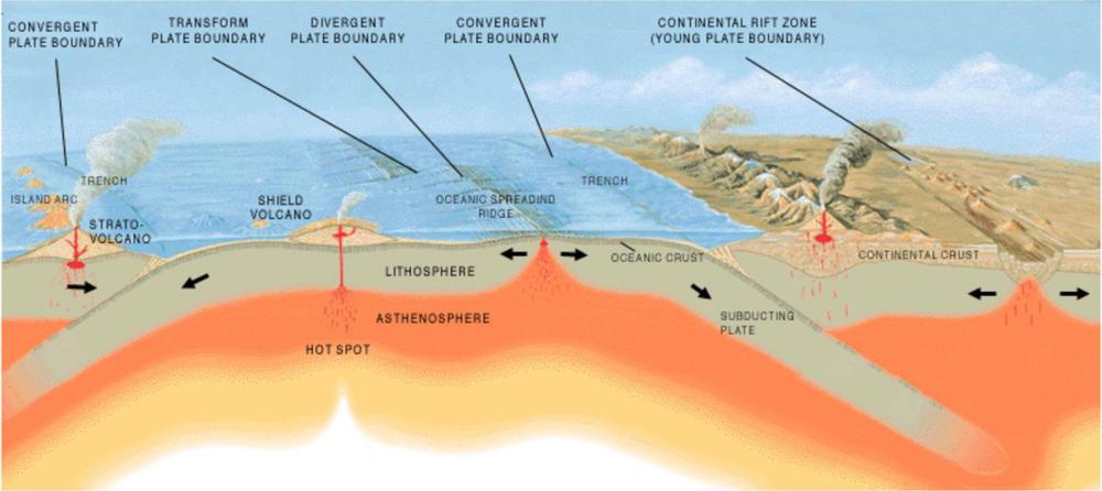 Soil typically changes over time based on, among other things, tectonic plate shifts.